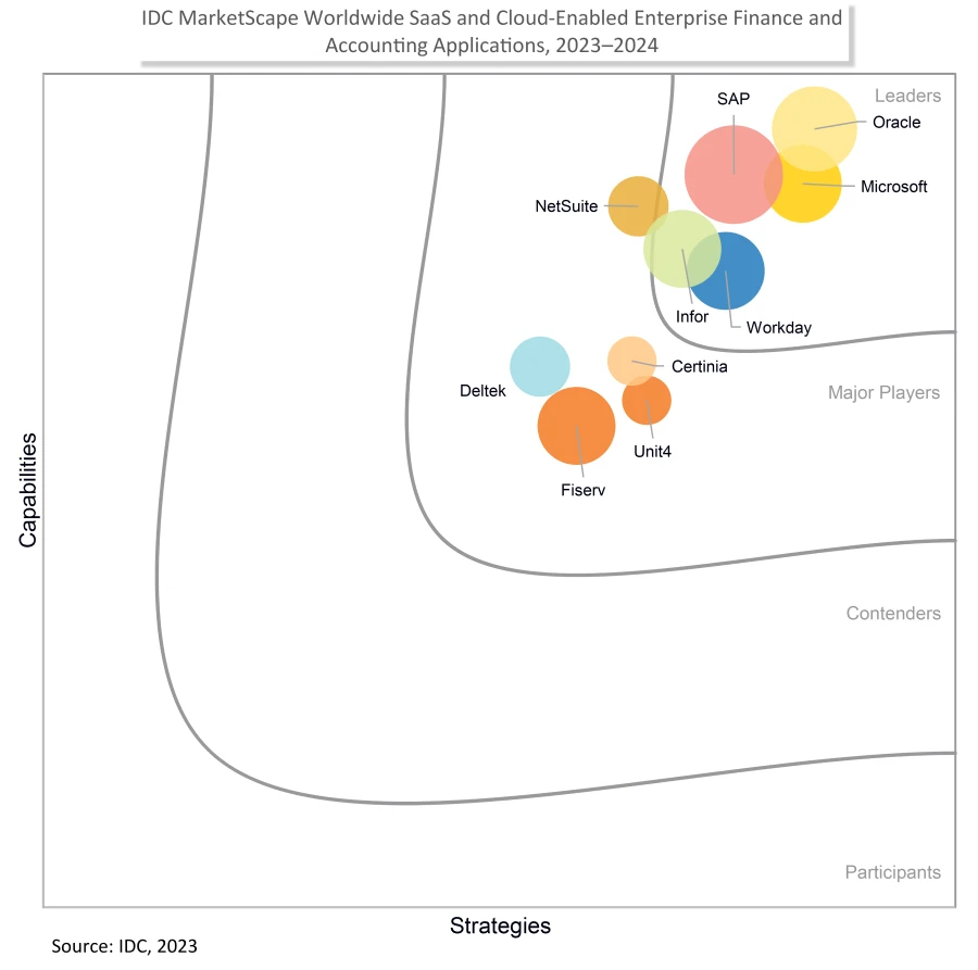 IDC MarketScape for Enterprise Finance and Accounting Applications