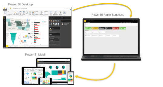 Power BI Rapor Sunucusu ile şirket içi raporlama