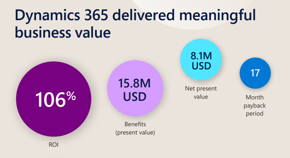 Dynamics 365 delivered meaningful business value