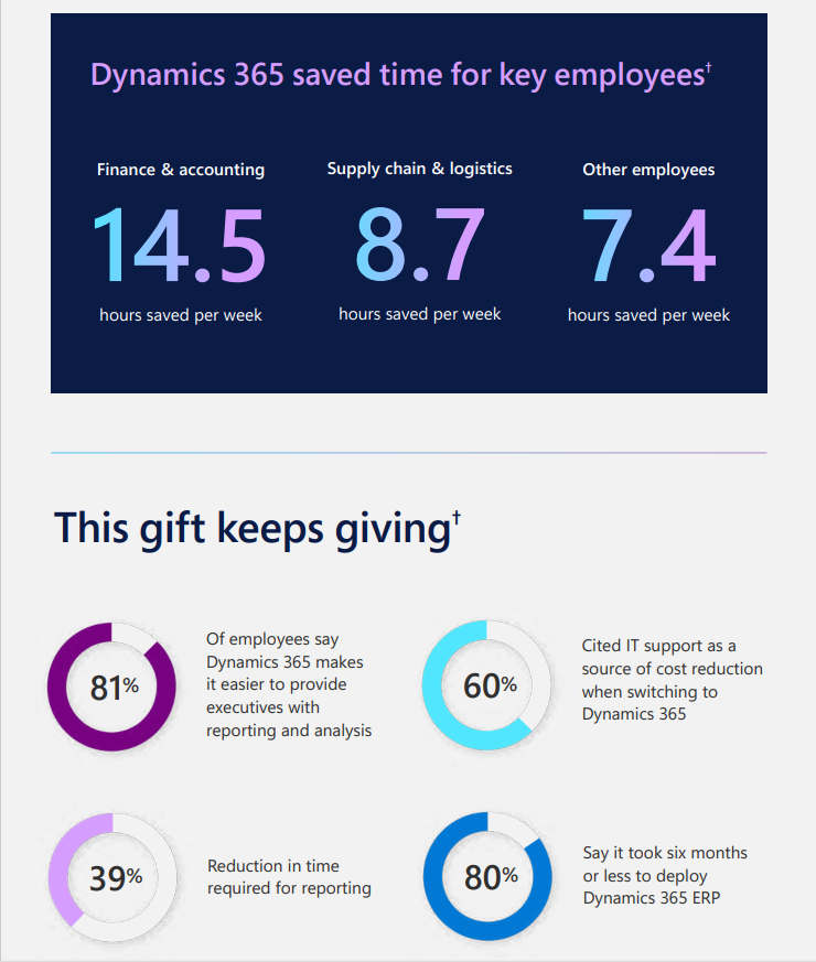 Dynamics 365 saved time for key employees