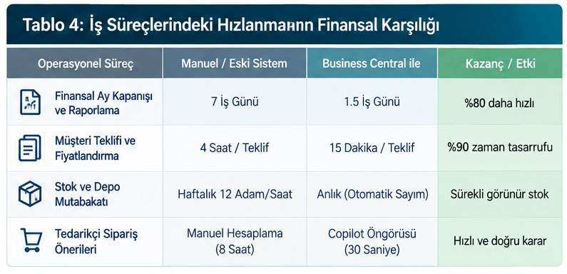 ERP Yatırımı Ne Zaman Kendini Amorti Eder? Business Central İçin ROI (Yatırım Getirisi) ve TCO Analizi