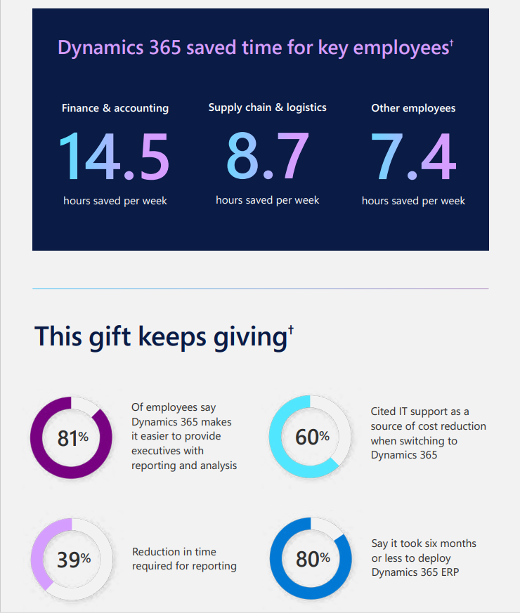 Dynamics 365 saved time for key employees Dynamics 365 saved time for key employees